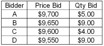 The Federal Reserve is offering Treasury bills with a par value of $25 billion for sale.They have received $7 billion of noncompetitive bids.The competitive bids for a $10,000 par value bond are: (Qty in billions)    What price will Bidder A pay per bond,assuming that bid is accepted? A)  $9,600 B)  $9,650 C)  $9,675 D)  $9,700 E)  $9,750 