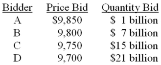 The Federal Reserve is offering Treasury bills with a par value of $30 billion for sale.They have received $11 billion of noncompetitive bids.The competitive bids for a $10,000 par value bond are:   How much money will the Federal Reserve raise from this offering? A)  $29.55 billion B)  $29.40 billion C)  $29.10 billion D)  $29.33 billion E)  $29.25 billion 