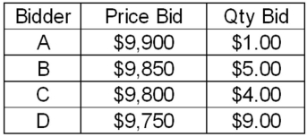 The Federal Reserve is offering Treasury bills with a par value of $10 billion for sale.They have received $3 billion of noncompetitive bids.The competitive bids for a $10,000 par value bond are: (Qty in billions)    How much money will the Federal Reserve raise from this offering? A)  $9.92 billion B)  $9.88 billion C)  $9.85 billion D)  $9.84 billion E)  $9.80 billion 