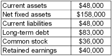 A firm has the following account balances for this year.Sales for the year are $500,000.Projected sales for next year are $545,000.The percentage of sales approach is used for pro forma purposes.All balance sheet accounts,except long-term debt and common stock,change according to that approach.The firm plans to decrease the long-term debt balance by $5,000 next year.Retained earnings is expected to increase by $3,500 next year.What is the projected external financing need?   A) $10,520 B) $14,720 C) $18,520 D) $20,720 E) $25,620 