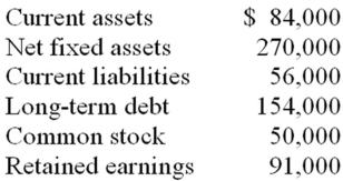 A firm has the following account balances for this year.Sales for the year are $420,000.Projected sales for next year are $441,000.The percentage of sales approach is used for pro forma purposes.All balance sheet accounts,except long-term debt and common stock,change according to that approach.The firm plans to decrease the long-term debt balance by $23,500 next year.Retained earnings is expected to increase by $5,400 next year.What is the projected external financing need?   A) -$14,150 B) -$6,850 C) $32,850 D) $36,000 E) $56,350 