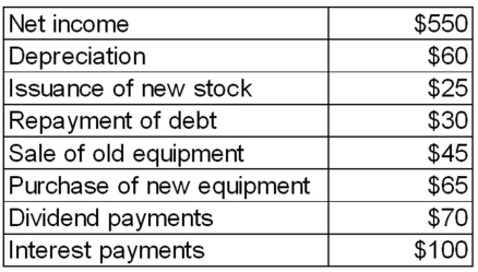 What is the investment cash flow?   A) -$220 B) -$140 C) -$120 D) -$20 E) -$10 