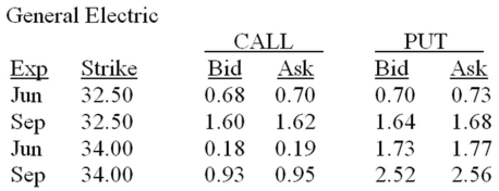 How much option premium per share will you receive if you sell a September $34 put on General Electric stock?   A) $1.64 B) $1.68 C) $1.77 D) $2.52 E) $2.56 
