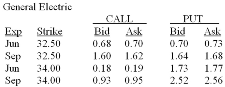 What is the current price per underlying share if you wish to buy a June $32.50 call option on General Electric stock?   A) $0.68 B) $0.70 C) $0.73 D) $1.60 E) $1.62 