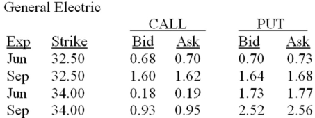 <strong>At what price will a dealer sell the Jun $34 put on General Electric stock? </strong> A)$1.64 B)$1.73 C)$1.77 D)$2.52 E)$2.56