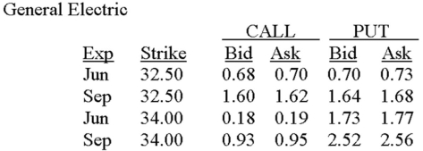 <strong>You are buying the June call on General Electric stock at $0.19.What amount will you pay per share if you decide to exercise this option? </strong> A)$32.50 B)$32.69 C)$33.81 D)$34.00 E)$34.19