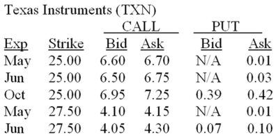 What is the total option premium you will receive if you sell 6 October $25 calls on Texas Instruments?   A) $80 B) $350 C) $695 D) $4,170 E) $4,375 