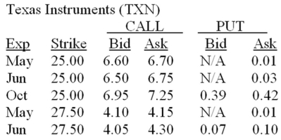 <strong>How much will it cost to purchase 5 May $27.50 calls on Texas Instruments? </strong> A)$21 B)$1,215 C)$1,245 D)$1,720 E)$2,075