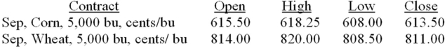 You purchased four September corn futures contracts at what turned out to be the lowest price of the day and sold those contracts at today's close.What is your total profit or loss on this investment?   A) -$287.50 B) -$1,100 C) -$2,875 D) $1,100 E) $14,250 
