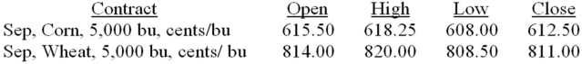 By how much did one September futures contract on wheat vary during today's trading?   A) $.115 B) $1.15 C) $11.50 D) $115.00 E) $575.00 