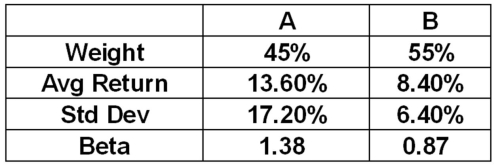 What is the Treynor ratio of a portfolio comprised of 45 percent portfolio A and 55 percent portfolio B?   The risk-free rate is 3.12 percent and the market risk premium is 8.5 percent. A) .041 B) .058 C) .069 D) .114 E) .136 