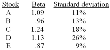 Of the following,Stock _____ has the greatest level of total risk and Stock _____ has the highest risk premium.   A) A; B B) B; E C) C; D D) D; C E) C; E 