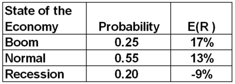 The risk-free rate is 4.35 percent.What is the expected risk premium on this security given the following information?   A) 4.09 percent B) 4.54 percent C) 5.25 percent D) 5.87 percent E) 6.15 percent 