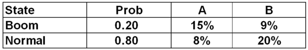 You have a portfolio which is comprised of 60 percent of stock A and 40 percent of stock B.What is the expected rate of return on this portfolio?   A) 12.76 percent B) 12.88 percent C) 13.44 percent D) 13.56 percent E)  13.85 percent 