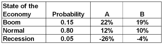 You have a portfolio which is comprised of 35 percent of stock A and 65 percent of stock B.What is the standard deviation of this portfolio?   A) 4.39 percent B) 5.68 percent C) 6.41 percent D) 7.14 percent E)  9.08 percent 
