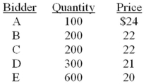 DT Metals is offering 700 shares in a Dutch auction IPO.The following bids have been received:   What will the gross proceeds be for this offering? A) $12,000 B) $12,600 C) $13,200 D) $13,300 E) $14,700 