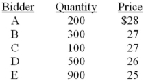Mason Materials is offering 800 shares in a Dutch auction IPO.The following bids have been received:   How many shares will be allocated to Bidder A? A) 0 B) 80 C) 125 D) 145 E) 200 