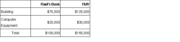 Raul contributes the following assets to a partnership for a 50% interest:   What is Raul's basis in his partnership interest? A)  $0. B)  $50,000. C)  $100,000. D) $155,000.
