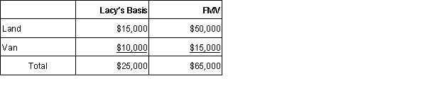Lacy contributes the following assets to a partnership for a 25% interest:   The land and the van have a basis to the partnership of: A)  Land $0; Van $0. B)  Land $15,000; Van $10,000. C)  Land $15,000; Van $15,000. D) Land $50,000; Van $15,000.