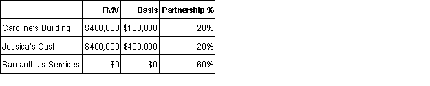 <strong>Caroline, Jessica, and Samantha form a partnership. Caroline contributes a building, Jessica contributes cash and Samantha will operate the business.   How much income must Samantha recognize?</strong> A) $0. B) $400,000. C) $480,000. D)$500,000. <div style=padding-top: 35px> 