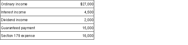 A partner had the following items reported on a partnership Schedule K-1:   The partner's self-employment income for the year is: A)  $26,000. B)  $32,500. C)  $48,500. D) $64,500.