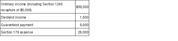 A partner had the following items reported on a partnership Schedule K-1:   The partner's self-employment income for the year equals: A)  $28,000. B)  $37,000. C)  $42,000. D) $68,000.