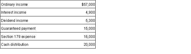 Partner Spence had the following items reported on a partnership Schedule K-1:   Spence had a basis in his partnership interest of $23,000 at the beginning of the year. What is Spence's basis in his partnership interest at the end of the year? A)  $21,000. B)  $31,200. C)  $54,200. D) $70,200.