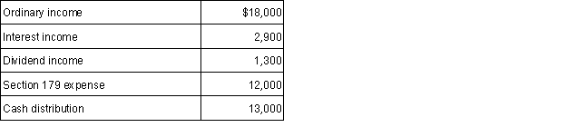 <strong>Partner Tami (a 20% partner) had the following items reported to her on a partnership Schedule K-1:   Tami had a basis in her partnership interest of $14,000 at the beginning of the year. Additionally, the partnership has recourse liabilities of $100,000 outstanding at the end of the year. What is Tami's basis in her partnership interest at the end of the year?</strong> A) $7,000. B) $11,200. C) $23,200. D)$31,200. <div style=padding-top: 35px> 