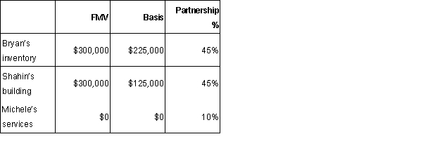 Bryan, Shahin, and Michele form a partnership. Bryan and Shahin contribute inventory and a building, respectively. Michele agrees to perform all of the accounting and office work in exchange for a 10% interest.   a. Do any of the partners recognize any gain? If so, how much and why? b. What is each partner's basis in his or her partnership interest? c. What is the basis to the partnership of each asset?