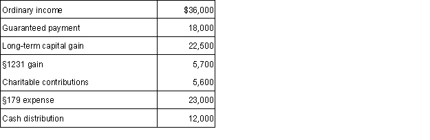Rita has a beginning basis in a partnership of $43,000. Rita's share of income and expense from the partnership consists of the following amounts:   a. What items are separately stated? b. What is Rita's self-employment income? c. Calculate Rita's partnership basis at the end of the year.<div style=padding-top: 35px> 