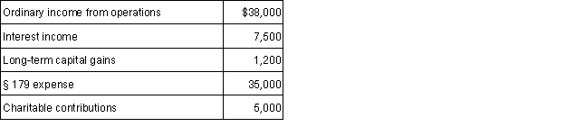 Marty and Blake are equal partners in MB Partnership. The partnership reports the following items of income and expense:   a. Which items are considered separately stated items? How will these items be reported to the partners? What form will be used? b. Where (on what forms) will these amounts be reported by the partners?<div style=padding-top: 35px> 