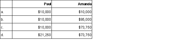 Paul invests $10,000 cash in an equipment leasing activity for a 15% ownership share in the business. The remaining 85% owner is Amanda. Amanda contributes $10,000 and personally borrows $75,000 that she also invests in the business. What are the at-risk amounts for Paul and Amanda?   A)  Option A B)  Option B C)  Option C D) Option D