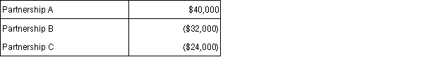Alice is an attorney and earned $175,000 from her practice in the current year. Alice also owns three passive activities. The activities had the following income and losses:   What is Alice's adjusted gross income for the current year? A)  $119,000. B)  $159,000. C)  $175,000. D) $215,000.