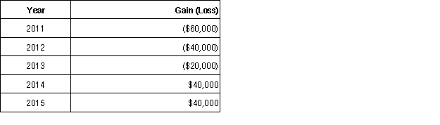 In 2011, Lindsay's at-risk amount was $50,000 at the beginning of the year. Lindsay's shares of income and losses from the activity were as follows (ignore passive loss rules):   In 2015, what amount of income or loss will Lindsay report from this activity?