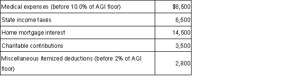 Antonio reported the following itemized deductions on his 2015 tax return. His AGI for 2015 was $95,000. The mortgage interest is all qualified mortgage interest to purchase his personal residence. For AMT, compute his total adjustment for itemized deductions.  