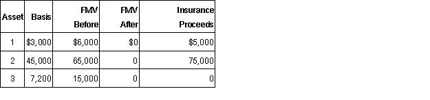 Knox operated a business which was damaged by a hurricane in 2015. His losses were as follows:   a. What is Knox's net casualty loss (if any) assuming his AGI is $85,000 prior the deduction? Assume he properly replaced all assets. b. What is his basis in replacement Asset 1 purchased for $8,000 assuming Knox elected the non-recognition of gain from an involuntary conversion?