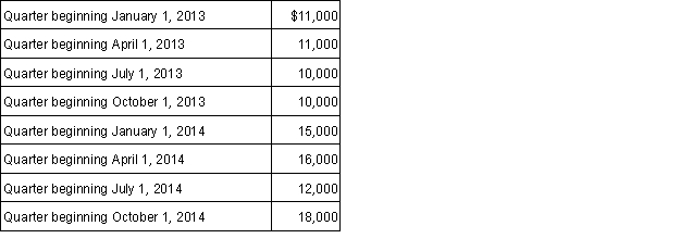 Griffith & Associates is trying to determine how often it needs to deposit payroll taxes for the calendar year 2015. The company made the following quarterly payroll tax deposits during the last two years:   a. What is the lookback period and amount? b. In 2015, how often must Griffith & Associates make payroll deposits?