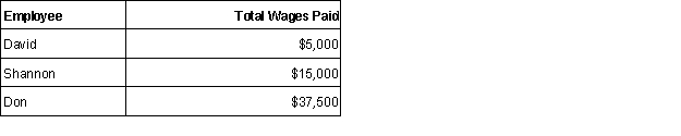 K. Kruse Designs has the following employees:   K. Kruse Designs receives the maximum credit for state unemployment taxes. Calculate the FUTA tax that the employer owes for the year. Assume the employees are paid a regular salary throughout the year.