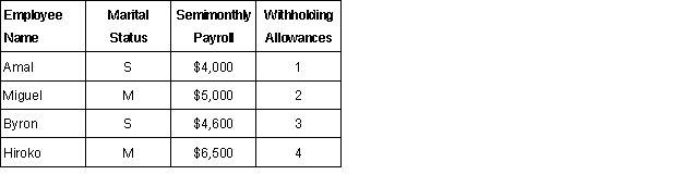 Maeda Company has the following employees on the payroll:   Using the information above, calculate the payroll taxes (FICA, federal withholding) for each employee for one payroll period. Assume that Maeda Company receives the maximum credit for state unemployment contributions. Use the percentage method for calculating FIT.