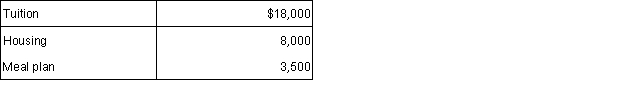 Sam paid the following expenses during October 2015 for his son Aaron's spring 2016 college expenses: Spring 2016 semester begins in January 2016:   In addition, Aaron's uncle paid $500 for college fees on behalf of Aaron directly to the college. Aaron is claimed as Sam's dependent on his tax return. How much of the paid expenses qualify for purposes of the education credit deduction for Sam in 2015? A)  $3,500. B)  $11,500. C)  $18,000. D) $18,500.