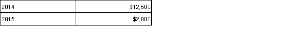 After years of working with the orphanage and the government, Walt and Kim adopted a little girl from China. The adoption process, which became final in January 2015, incurred the following qualified adoption expenses. What amount of adoption credit can Walt and Kim claim and in what year? Assume there is no credit limitation due to their AGI amount.   A)  $15,300 in 2014. B)  $12,500 in 2014 and $2,800 in 2015. C)  $13,400 in 2015. D) $15,300 in 2015.