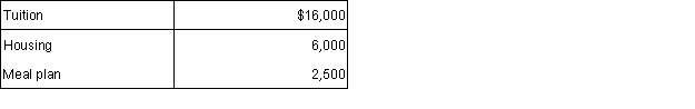 Lupe paid the following expenses during December 2015 for her son David's spring 2016 college expenses. The semester begins in February 2016.   In addition, David's grandfather paid $500 in fees on behalf of David directly to the college. David is claimed as a dependent on Lupe's tax return. How much of the above expenses qualify for purposes of Lupe's education credit deduction in 2015? A)  $8,500. B)  $16,000. C)  $16,500. D) $24,500.