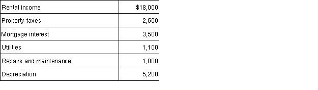 In the current year, Marnie rented her vacation home for 75 days, used it for personal reasons for 22 days, and left it vacant for the remainder of the year. Her income and expenses are as follows:   What is Marnie's net income or loss from the activity? Use the Tax Court method. (Round your answer to the nearest whole dollar)  A)  $0 B)  $4,700 net income C)  $11,123 net income D) $18,000 net income