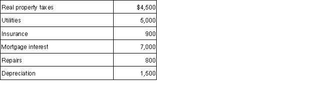 Lupe rented her personal residence for 13 days to summer vacationers for $3,800. She lived in the home for the rest of the year. She has AGI of $95,000 excluding the rental income. Related expenses for Lupe's personal residence for the year include these:   What is Lupe's AGI after taking into consideration the rental income and related expenses? A)  $95,000 B)  $98,098 C)  $98,800 D) $115,000