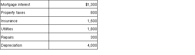 Jacqueline owns a condominium on an island in Washington that was rented out all year for $30,000. She incurred the following expenses:   What amount of net income or loss does Jacqueline report from this rental property? A)  $0 B)  $9,700 net loss C)  $20,300 net income D) $30,000 net income