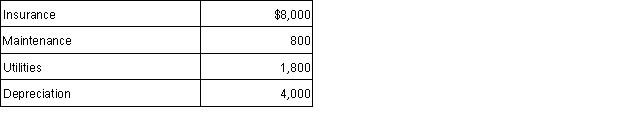 Stephen and Joy own a duplex in Newport Beach, CA. They live in one unit and rent the other to another couple. Their rental income for the year was $24,000. They incurred the following expenses for the entire duplex:   What amount of net income from the duplex should Stephen and Joy report for the current year? A)  $7,300 B)  $9,400 C)  $16,700 D) $24,000