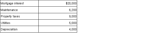 Nathan owns a tri-plex in Santa Maria, California. He lives in one and rents the other two remaining units. All three units are identical. He incurred the following expenses for the entire building:   How much in rental expenses can Nathan deduct against the rental income on a Schedule E in the current year (without considering any passive loss limitations) ? (Round your answers to the nearest whole dollar)  A)  $14,733 B)  $20,000 C)  $29,467 D) $44,200