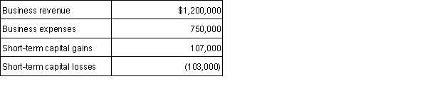 Ariel, Bob, Candice and Dmitri are equal partners in a local ski resort. The resort reports the following items for the current year:   Each partner receives a Schedule K-1 with one-fourth of the preceding items reported to him/her. How must each individual report these results on his/her Form 1040? A)  $100,000 income on Schedule E; $1,000 short-term capital gain on Schedule D B)  $112,500 income on Schedule E; $1,000 short-term capital gain on Schedule D C)  $300,000 income on Schedule E; $26,750 short-term capital gain on Schedule D D) $1,200,000 income on Schedule E; $107,000 short-term capital gain on Schedule D