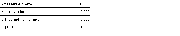 Lori and Donald own a condominium in Colorado Springs, Colorado, that they rent out part of the time and use during the summer. The rental property is classified as personal/rental property and their personal use is determined to be 75% (based on the IRS method) . They had the following income and expenses for the year (before any allocation) :   How much netloss should Lori and Donald report for their condominium on their tax return this year? A)  $0. B)  $3,350 loss. C)  $7,400 loss. D) $9,000 loss.