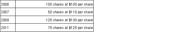 <strong>Keisha sold 200 shares of Chic-Chic stock in 2015 for $22,500 and received a 1099-B to record the sale of the shares. Keisha's investment portfolio includes the following purchases of Chic-Chic's stock:   Assuming Keisha does not identify which shares she sold, she will recognize</strong> A) no gain or loss. B) $500 gain. C) $1,000 loss. D)$3,125 loss. <div style=padding-top: 35px> 